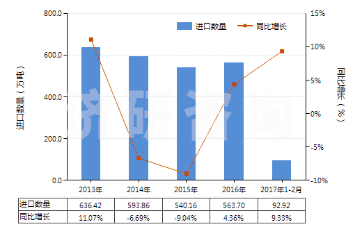 2013-2017年2月中國矩形大理石及石灰華(用鋸或其他方法切割成矩形)(HS25151200)進口量及增速統(tǒng)計